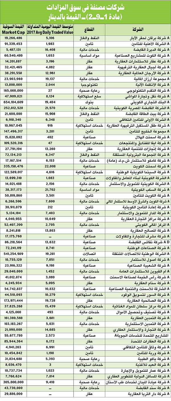 40 % من الشركات المدرجة مهددة بالخروج من السوق
