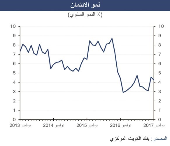 «الوطني»: تباطؤ نمو الائتمان إلى 4.3%