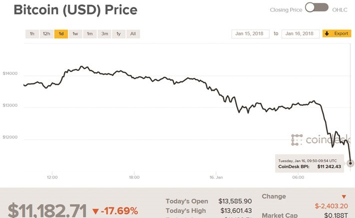 140 مليار دولار خسائر «البيتكوين» في شهر.. بتراجع 41%