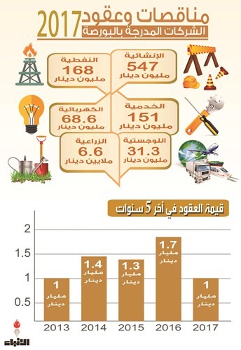 700 مليون دينار تراجعاً بمناقصات الشركات المدرجة