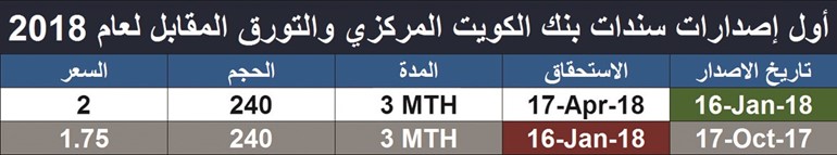 «المركزي» يطرح سندات لتنظيم السيولة بقيمة 240 مليون دينار