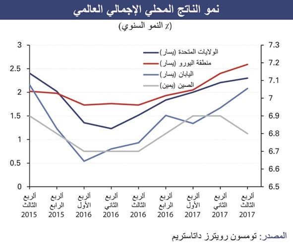 «الوطني»: انطلاقة قوية للاقتصاد العالمي في 2018.. لكن المخاطر مستمرة
