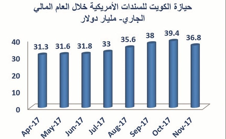 بالفيديو.. السندات الأميركية تمثل 6.5% من أصول الصندوق السيادي الكويتي