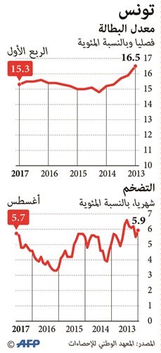 الإصلاحات الاقتصادية اختبار جديد لمسار التحول التونسي