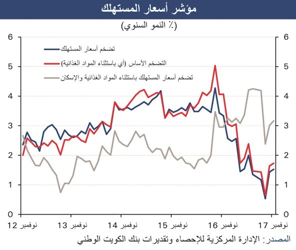 «الوطني»: انكماش الإيجارات السكنية يكبح نمو التضخم