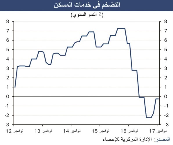 «الوطني»: انكماش الإيجارات السكنية يكبح نمو التضخم