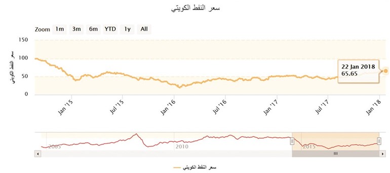 النفط الكويتي يرتفع إلى 65.6 دولاراً