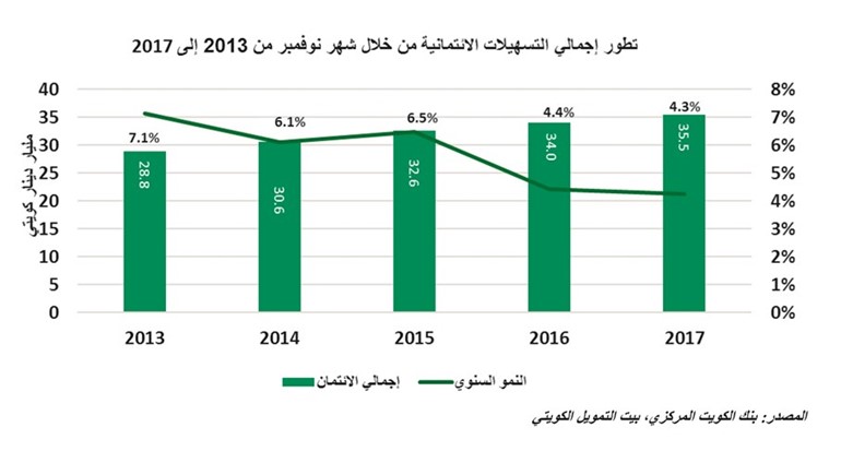 «بيتك»: 35.5 مليار دينار النشاط الائتماني