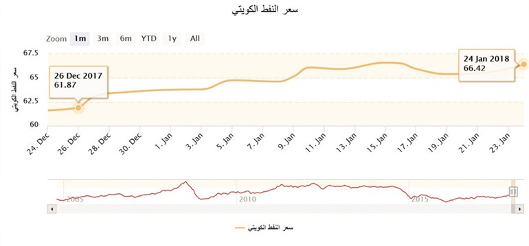 النفط الكويتي يقفز 7% خلال شهر