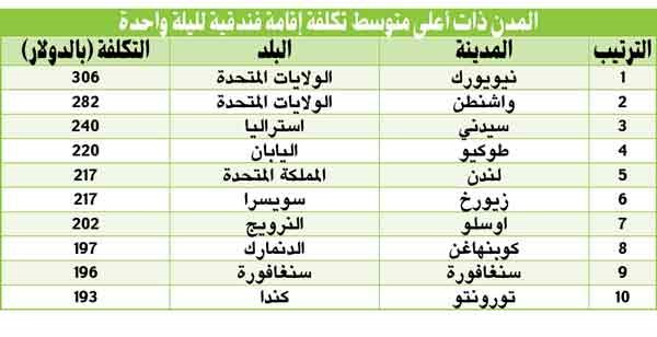 نيويورك.. أغلى مدينة في العالم بالإقامة الفندقية