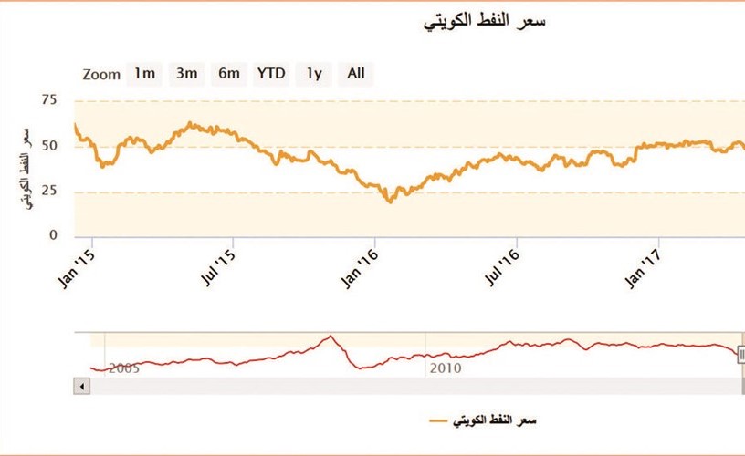 النفط الكويتي يكسر حاجز 67 دولاراً للمرة الأولى منذ 2014