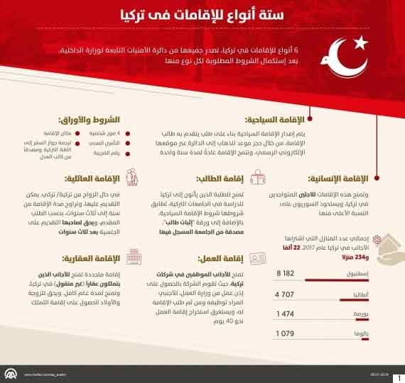 إحداها تمنحك الجنسية.. 6 أنواع للإقامات في تركيا وبهذه الطريقة تحصل عليها