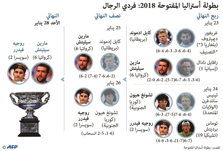 سيليتش «عقبة» بين فيدرر ولقبه الـ 20 في الغراند سلام اليوم