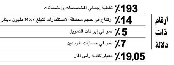 17.7 مليون دينار أرباح «الدولي» في 2017