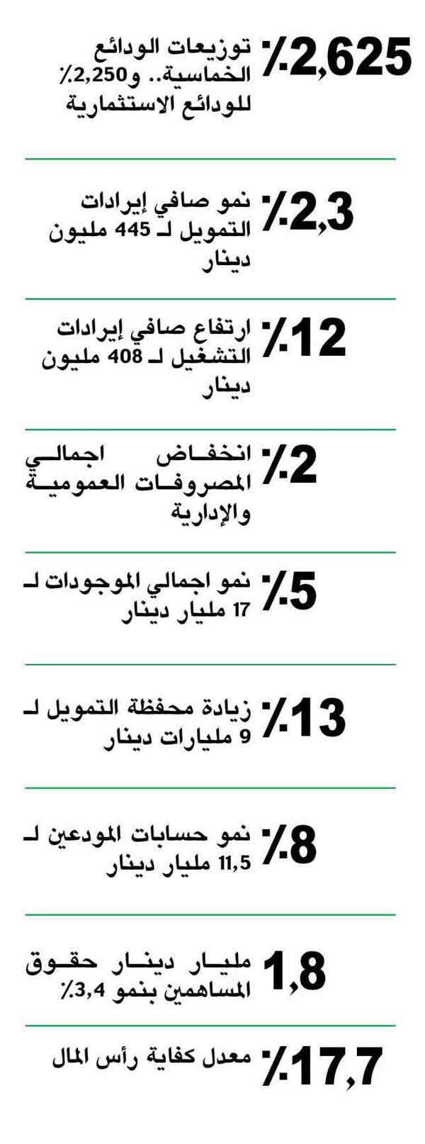 184 مليون دينار أرباح «بيتك» خلال 2017.. بنمو 11.5%