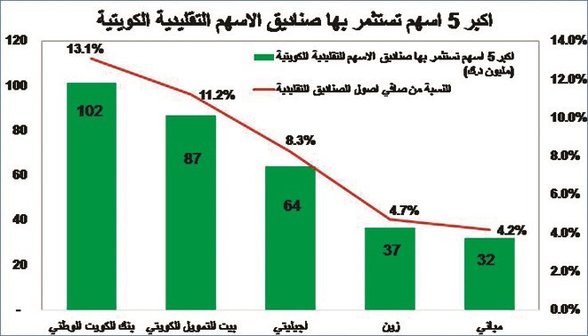 «الأنباء» تنشر خارطة استثمارات الصناديق بالأسهم الكويتية