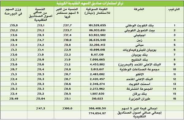 «الأنباء» تنشر خارطة استثمارات الصناديق بالأسهم الكويتية