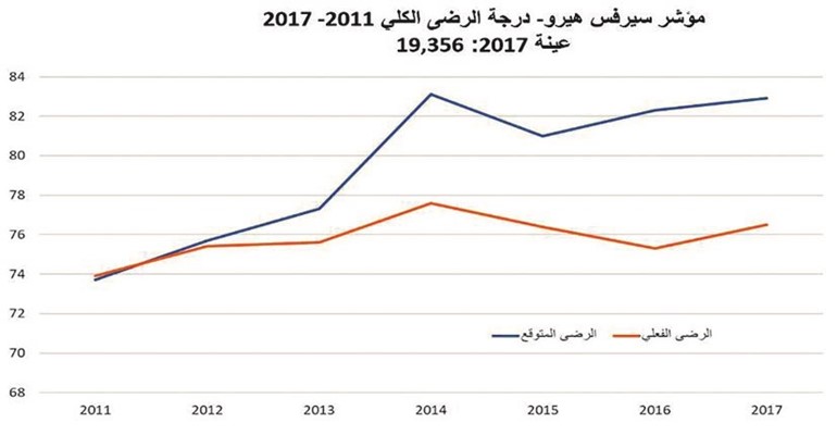 ارتفاع رضا المستهلكين في الكويت 1.5%