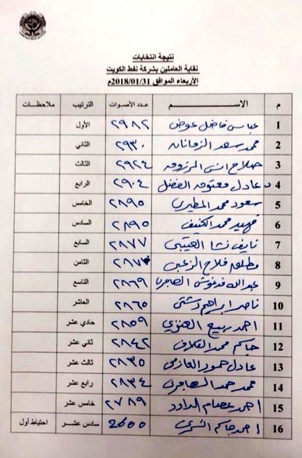"الرؤية العمالية" تكتسح انتخابات نقابة نفط الكويت بفوز جميع أعضائها