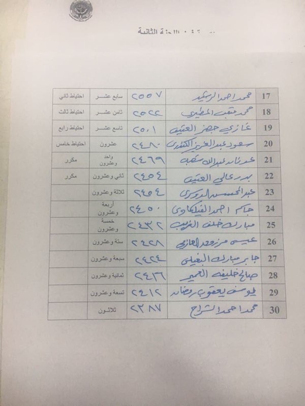 "الرؤية العمالية" تكتسح انتخابات نقابة نفط الكويت بفوز جميع أعضائها