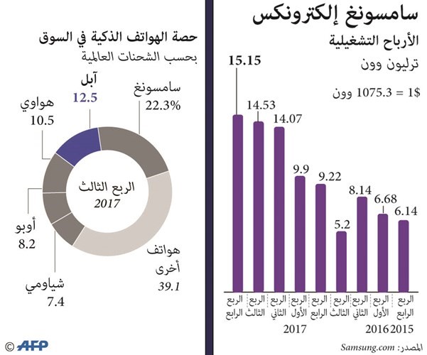 «سامسونغ».. تتربع على عرش مبيعات الهواتف الذكية