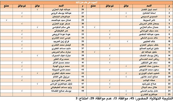 بالفيديو.. المجلس يجدد الثقة بالصبيح