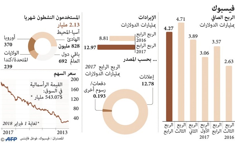 بدعم الإعلان.. إيرادات «فيسبوك» الفصلية تقفز 47% إلى 13 مليار دولار