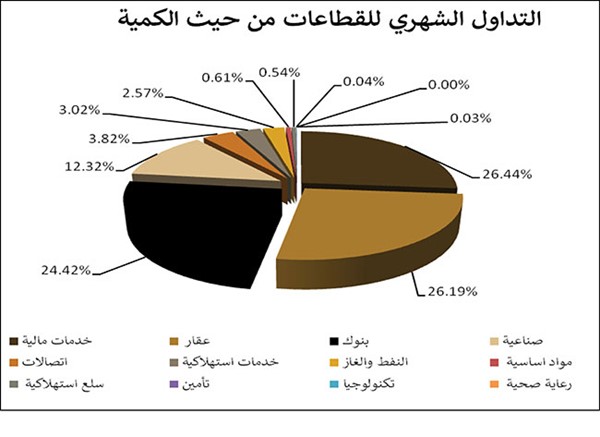 «بيان»: 700 مليون دينار مكاسب البورصة السوقية خلال يناير