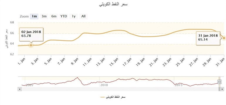 النفط الكويتي يحقق مكاسب شهرية بنسبة 2%
