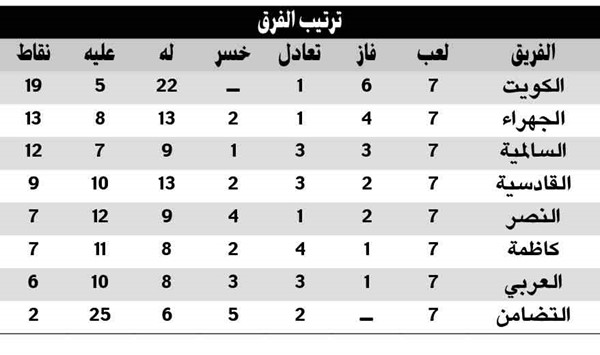 كاظمة والجهراء يستضيفان التضامن والنصر