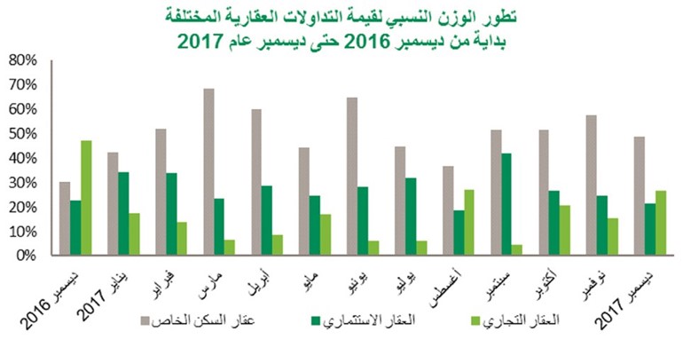 «بيتك»: العقار التجاري محرك نمو التداولات العقارية