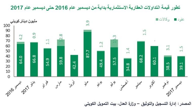 «بيتك»: العقار التجاري محرك نمو التداولات العقارية