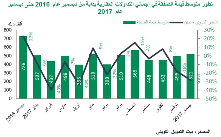 «بيتك»: العقار التجاري محرك نمو التداولات العقارية