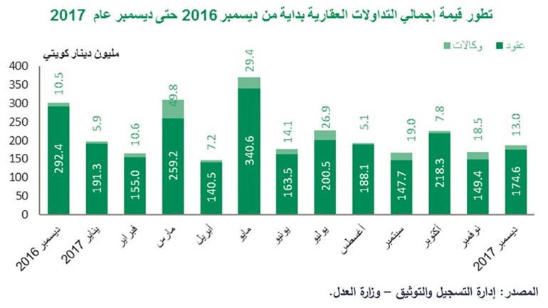 «بيتك»: العقار التجاري محرك نمو التداولات العقارية