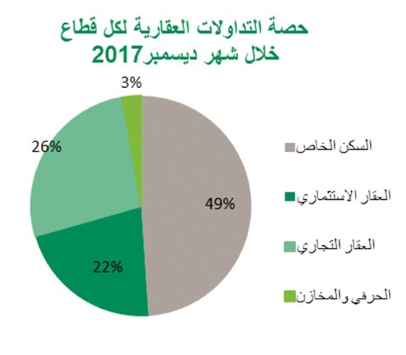 «بيتك»: العقار التجاري محرك نمو التداولات العقارية
