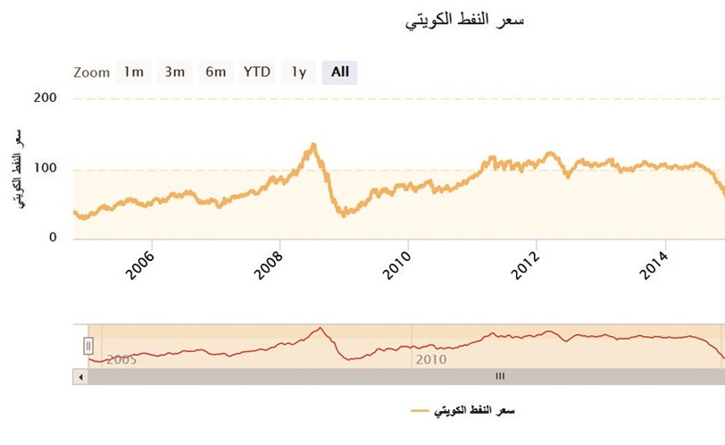 النفط الكويتي يرتفع 0.5% إلى 65.45 دولاراً