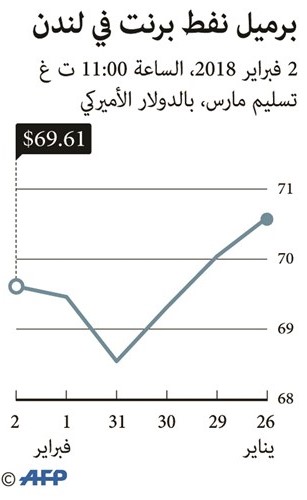 النفط يلامس 70 دولاراً من جديد