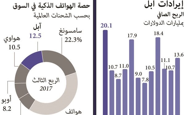 50 مليار دولار أرباح «آبل» في 2017 رغم تراجع مبيعات هاتفها «آي فون»