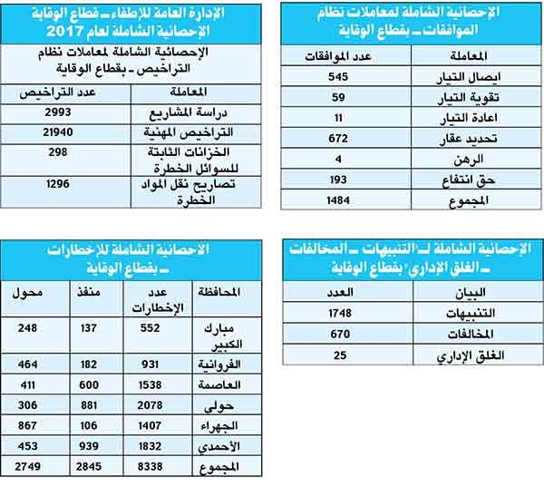 اللواء خالد فهد لـ «الأنباء»: لائحة الوقاية صدرت منذ 35 عاماً.. و لا تتناسب الآن مع نهضة الكويت العمرانية