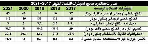 بالفيديو.. «S&P»: مشروعات كبرى تطلقها الكويت قريباً