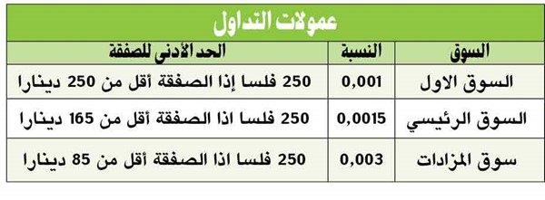 «شرق للوساطة»: طريقة ونسب جديدة لاحتساب عمولات التداول