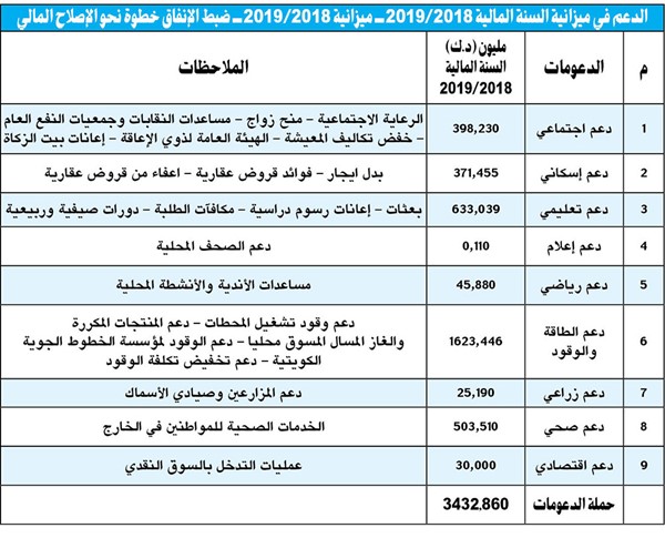 2.2 مليار لـ «التأمينات» و1.6 مليار للوقود