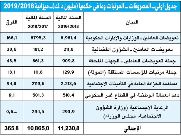 2.2 مليار لـ «التأمينات» و1.6 مليار للوقود