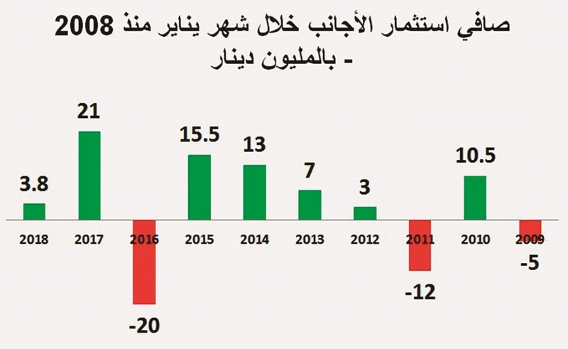 «الأجانب» زادوا استثماراتهم بالأسهم الكويتية خلال يناير