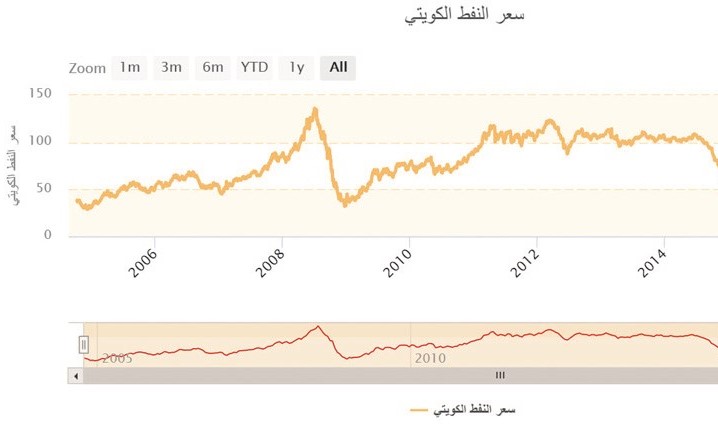 النفط الكويتي يهبط 3% إلى 64.28 دولاراً