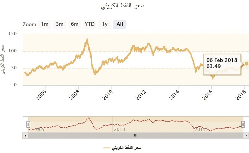 النفط الكويتي ينخفض 1% إلى 63.49 دولاراً