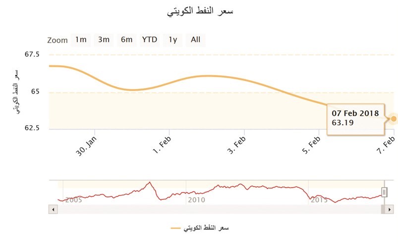 النفط الكويتي يواصل انخفاضه إلى 63.2 دولاراً