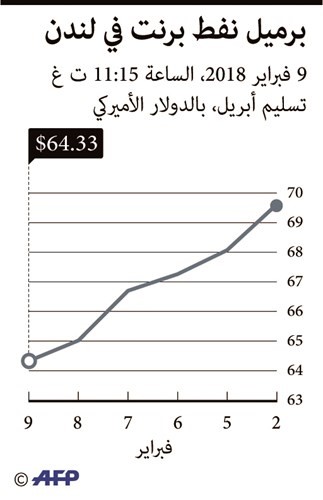 أسعار النفط بين مطرقة زيادة الإنتاج وسندان الأسواق المالية