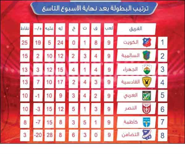 بالفيديو.. الكويت يفوز على النصر.. والعربي يتخطى عقبة الجهراء