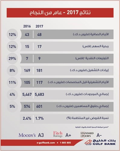 «الخليج» يربح 48 مليون دينار في 2017 بنمو 12%